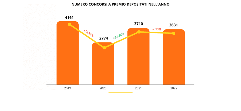 Concorsi a premi in Italia nel 2020-2022