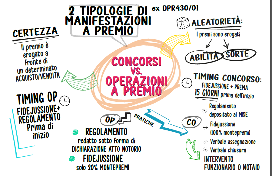 Concorsi e Operazioni a premio: torniamo all’ABC