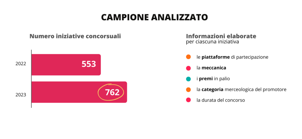 Analisi Dei Concorsi A Premi In Italia Nel 2023