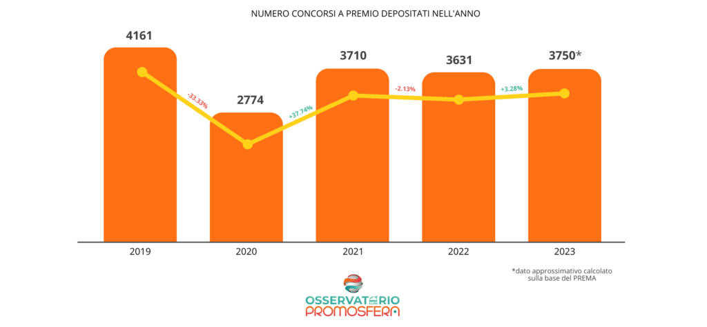 Concorsi a premi organizzati in Italia dal 2019 al 2023