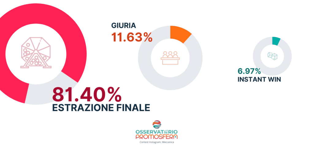 Come sono stati assegnati i premi nei contest Instagram in Italia nel 2023