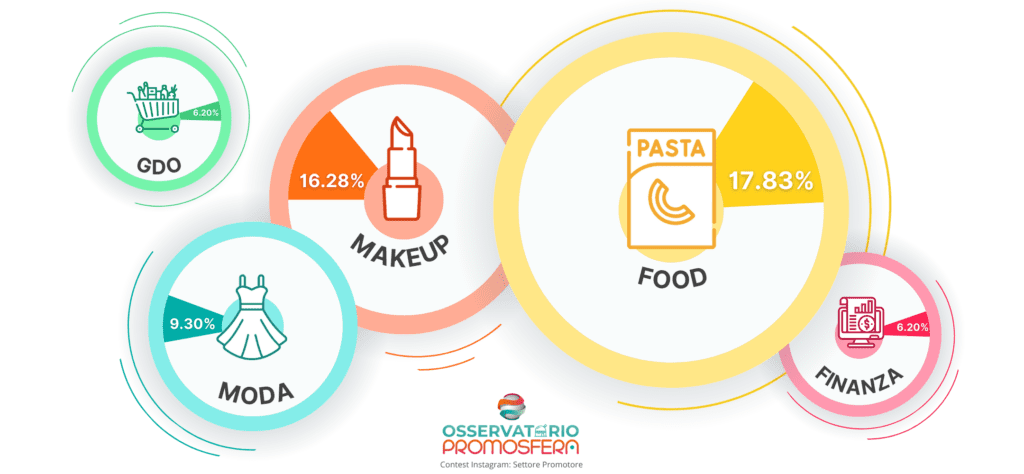 settori di mercato che hanno organizzato più concorsi Instagram in  Italia nel 2023