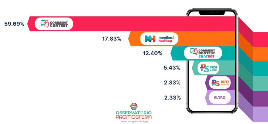 tipologie di contest Instagram più scelte in Italia nel 2023