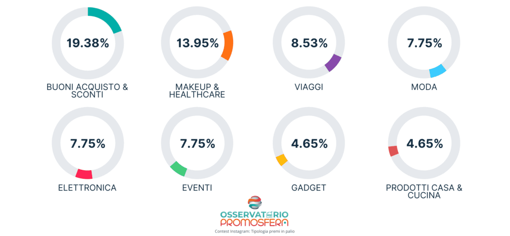 principali premi messi in palio nei contest Instagram in Italia nel 2023