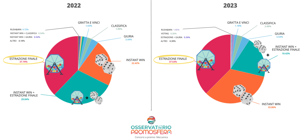 Meccaniche di partecipazione ai concorsi a premi nel 2023 