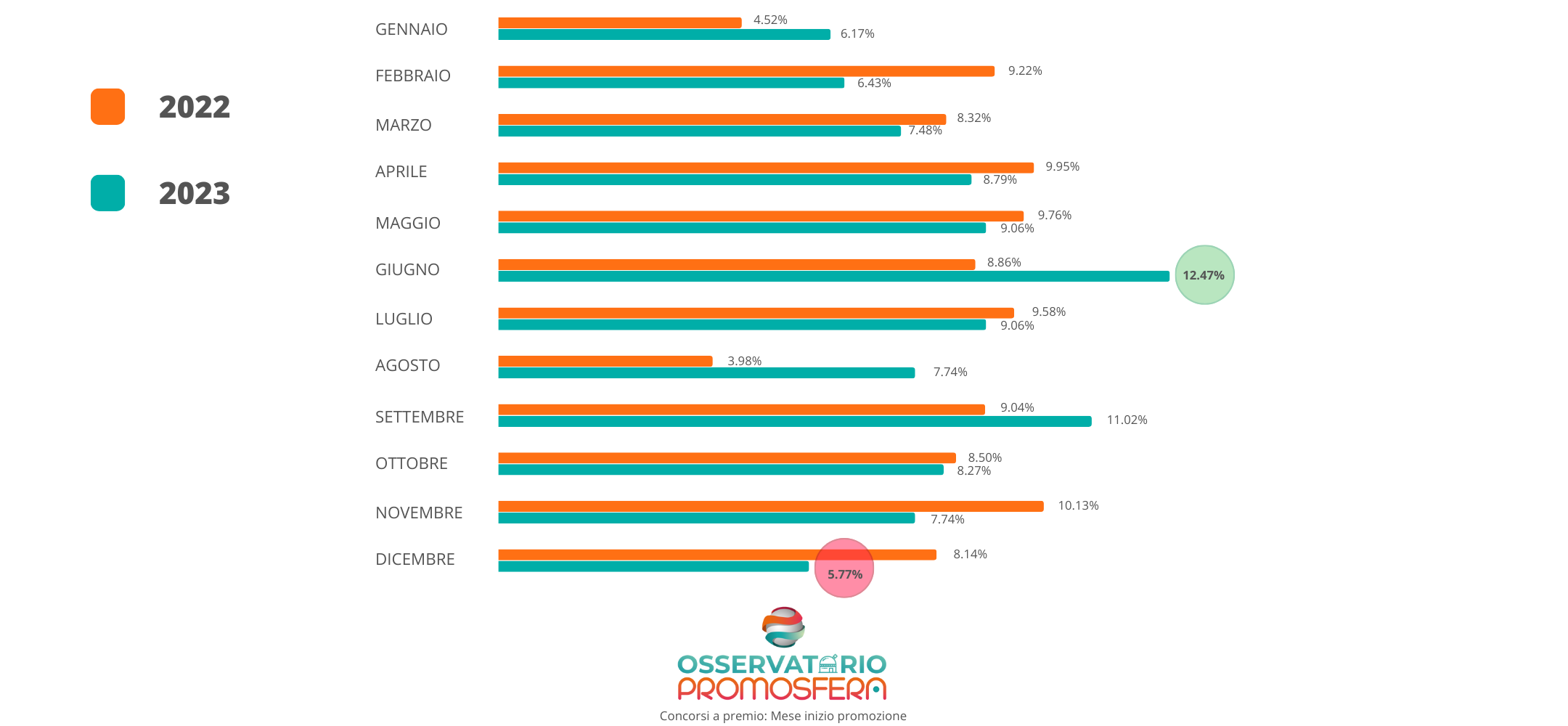 Dati sulla stagionalità dei concorsi a premio organizzati in Italia nel 2023