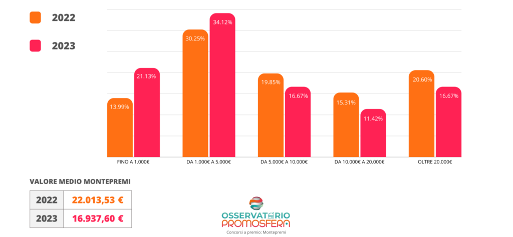 Dati sui montepremi dei concorsi a premio organizzati in Italia nel 2023