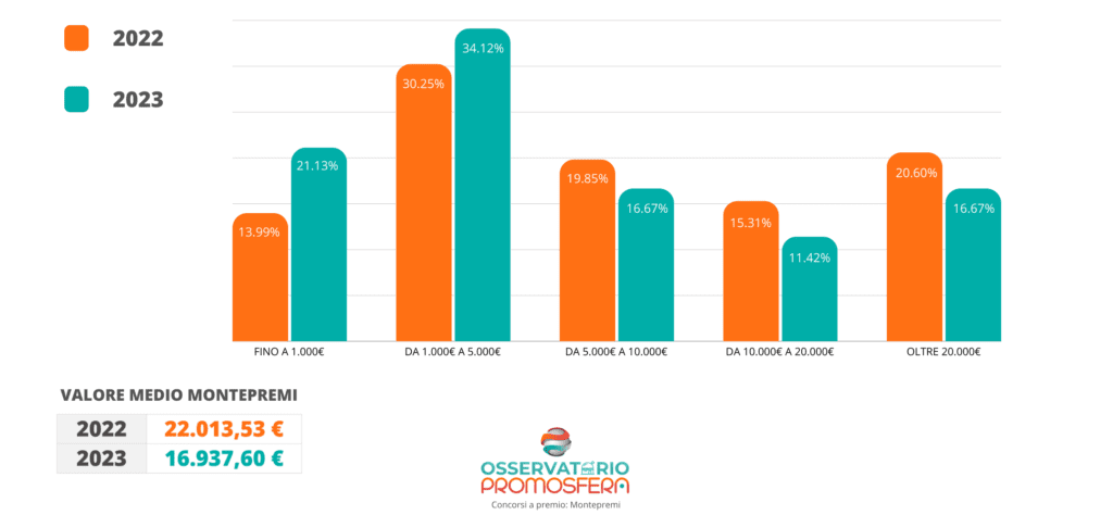 Dati sui montepremi dei concorsi a premio organizzati in Italia nel 2023