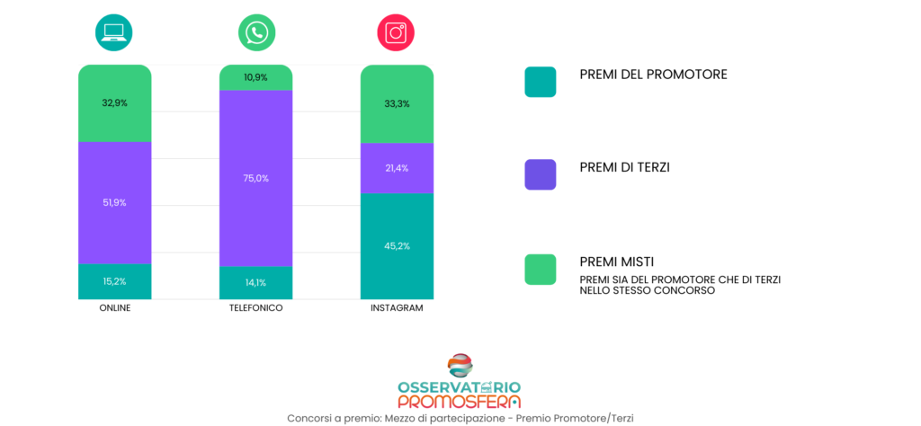 ANALE DI PARTECIPAZIONE VS PREMI