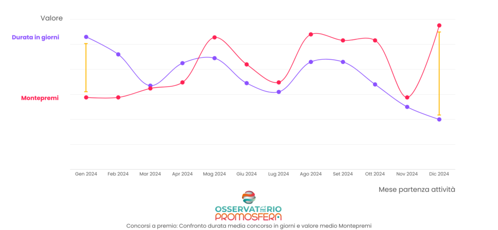 DURATA DEI CONCORSI VS ENTIT MONTEPREMI