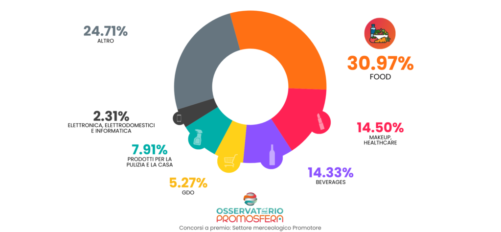settore di mercato dei promotori: Food e Beauty in prima linea
