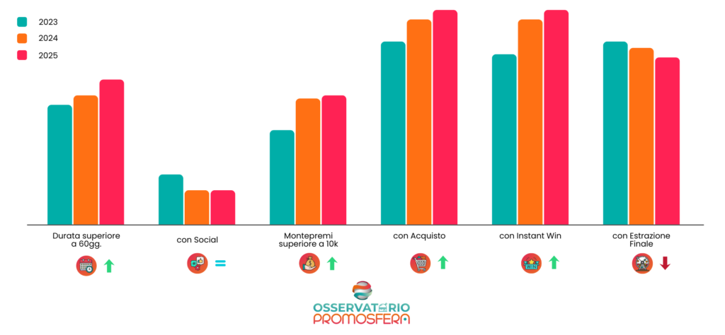 L'analisi congiunta delle metriche chiave sui concorsi a premi in Italia nel triennio 2023-2025 