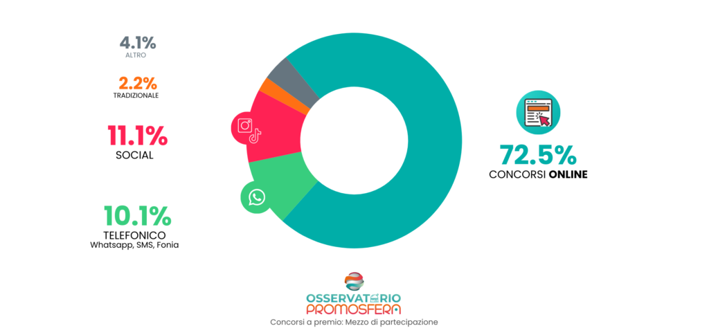 mezzo partecipazione ai concorsi a premi in Italia nel 2025: Il 72,5% dei concorsi a premio è online