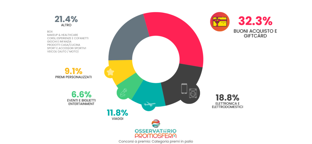 Tipologie di premi dei concorsi a premi in Italia: buoni acquisto e premi aspirazionali