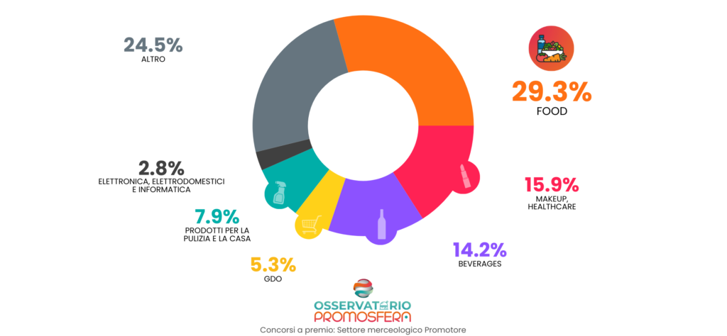 Settori merceologici dei concorsi a premi in Italia: Food e FMCG in prima linea