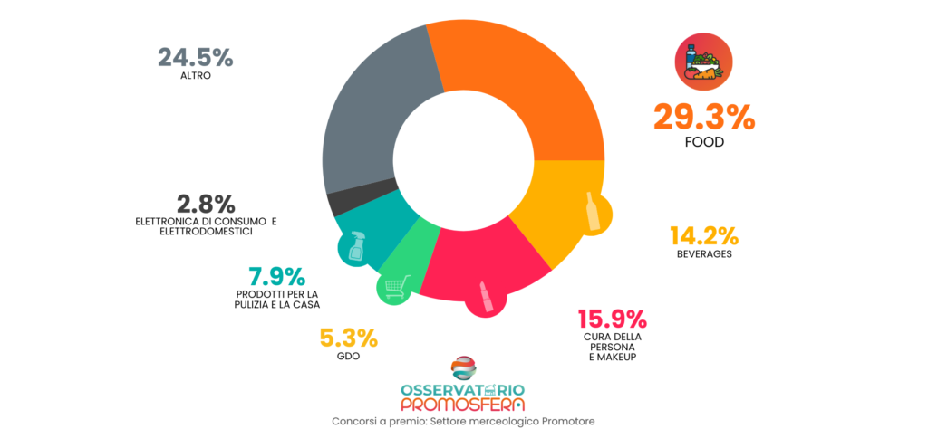 settore mercato promotori dei concorsi a premi in Italia nel 2025